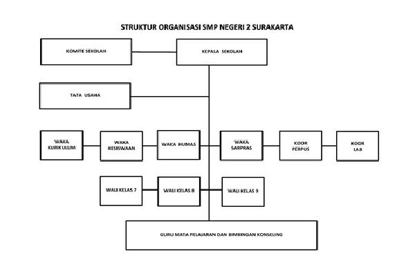 Struktur Organisasi